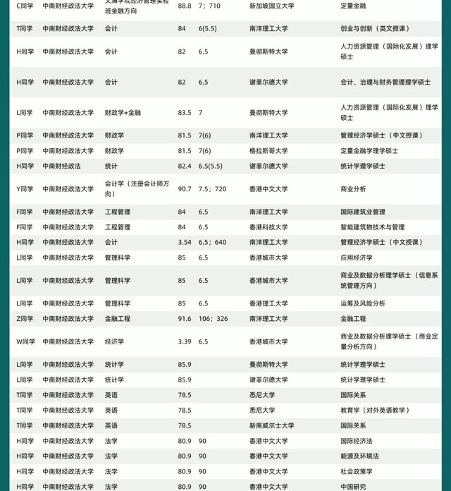 《指南者留学x中南财经政法大学战绩榜》