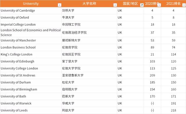 2021年度全球大学就业力排名发布，麻省理工位居榜首