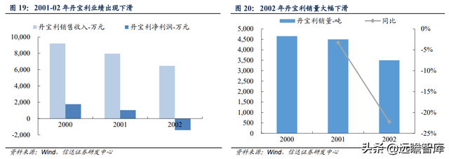 安琪酵母：国内第一，全球第三，品牌和渠道是其2大核心竞争优势