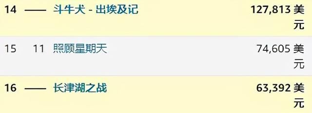 《长津湖》的英国票房不及北美，香港票房破纪录