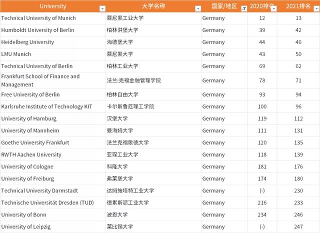 2021年度全球大学就业力排名发布，麻省理工位居榜首