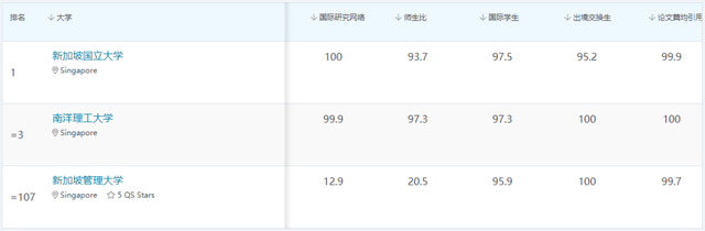 最新发布！2022年QS亚洲大学排名，新加坡三校强势上榜