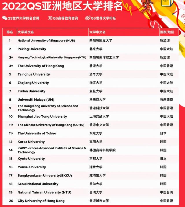 2022QS亚洲大学排名出炉！清华略逊北大，新加坡高校荣获“状元”