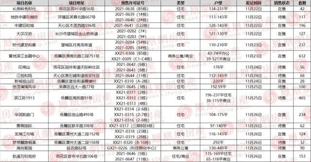 上周长沙17项目获预售证！滨江新城大平层吸引千人认筹
