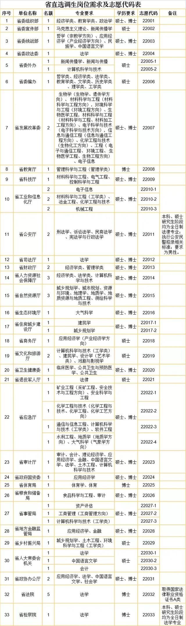 今日报名！350人！河南2022年定向国内外部分高校选调优秀应届毕业生公告