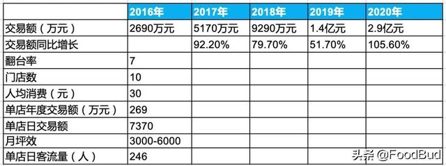 连锁品牌谭仔国际上市后首份财报：157家门店，半年收入9.7亿元