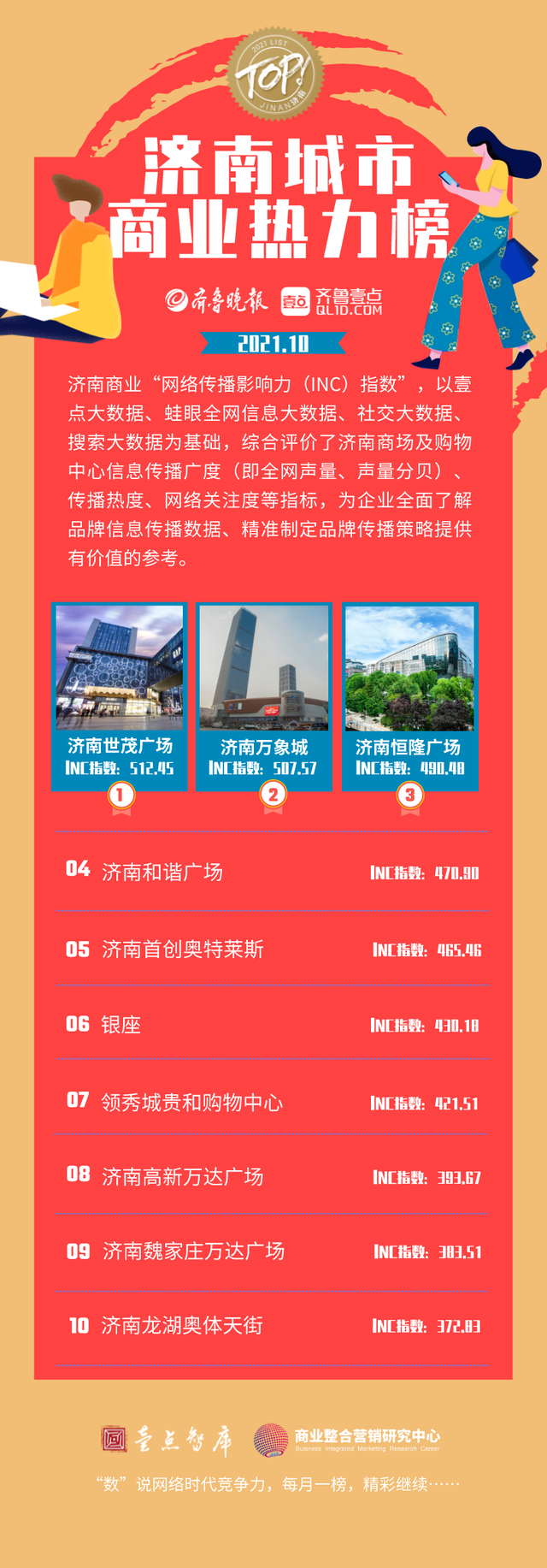 10月《济南城市商业热力榜》发布！这些商场成国庆档热门打卡地