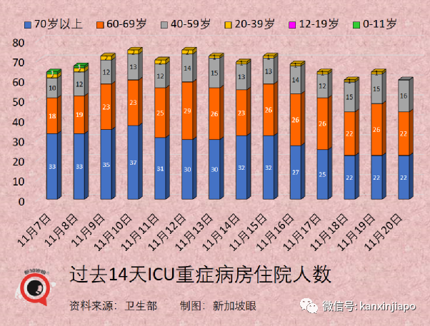 新加坡年轻人和孩童冠病感染率上升；18家小贩中心和咖啡店允许不同住五人堂食