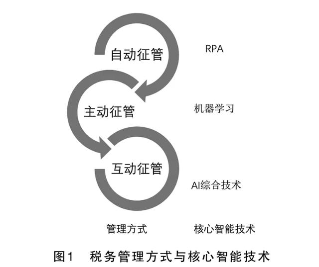 谢波峰等：智慧税务的实践现状和发展探索