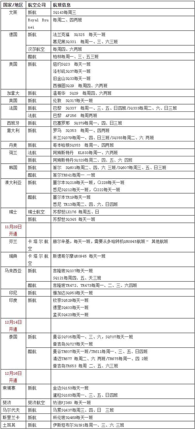 新加坡共开通 27 国“旅行走廊”，赴新航班有规定