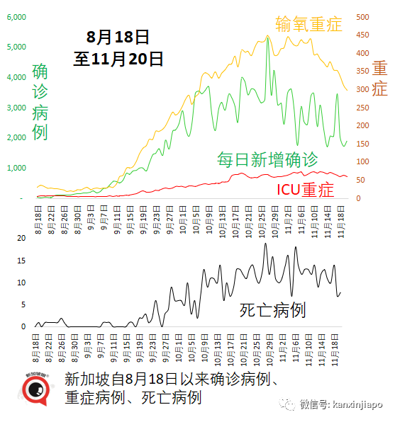 新加坡年轻人和孩童冠病感染率上升；18家小贩中心和咖啡店允许不同住五人堂食