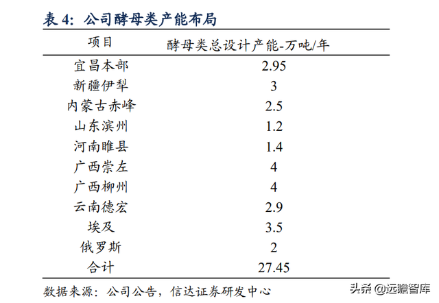 安琪酵母：国内第一，全球第三，品牌和渠道是其2大核心竞争优势