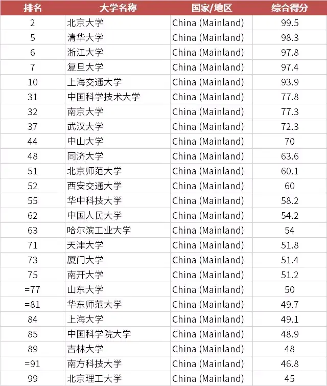 QS亚洲地区大学排名发布，新加坡国立大学蝉联榜首