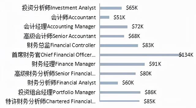 官方公布：CFA的含金量到底多高？曝光CFA持证人的收入后，真相了