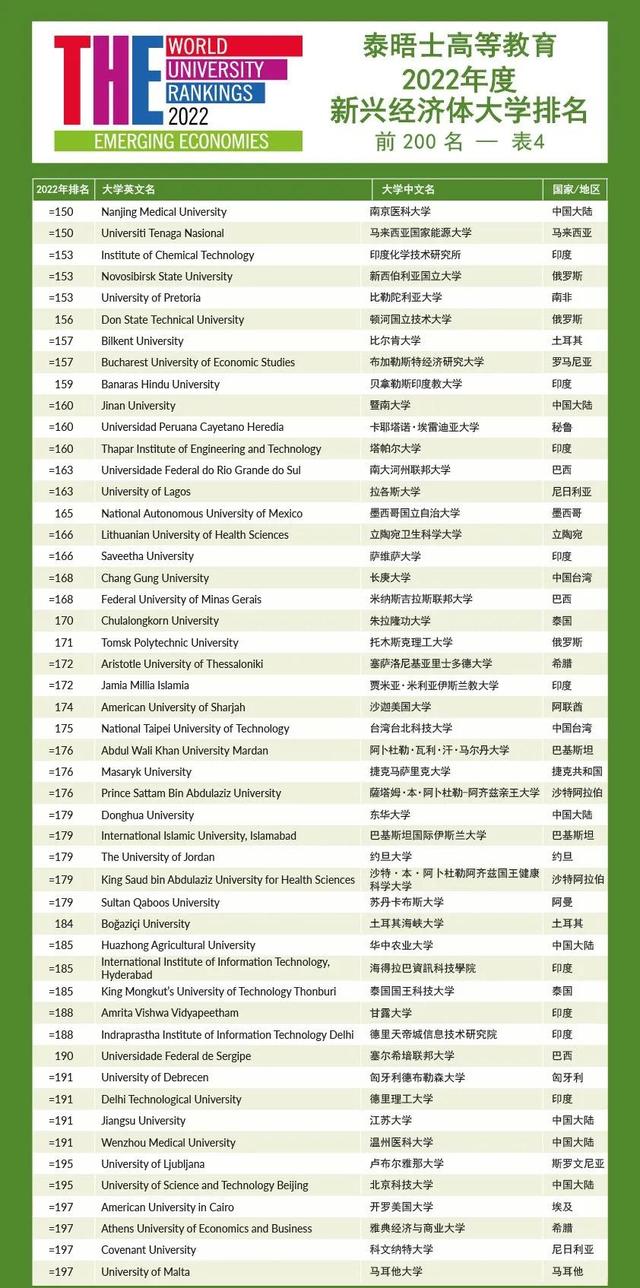 重磅！THE2022新兴经济体大学排名发布