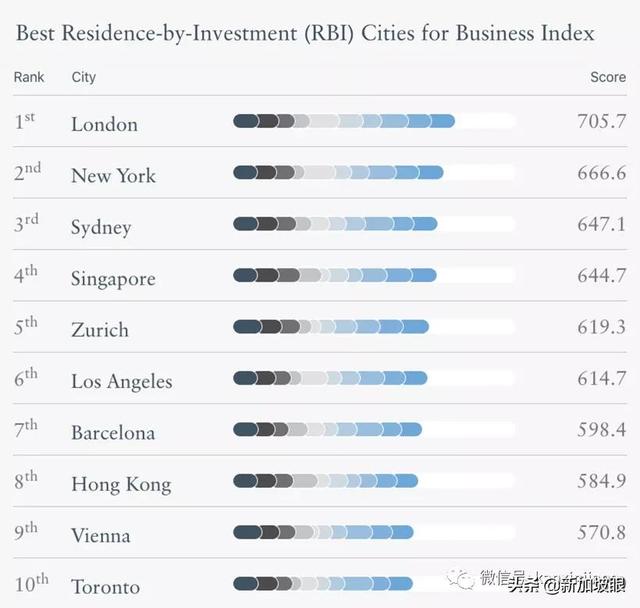 揭秘世界最佳住宅投资城市，走近世界金融中心后花园