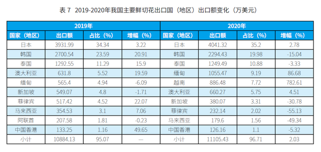 从海关数据看我国鲜切花进出口市场变化 |“花卉进出口”专题