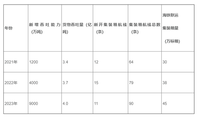 广西出台北部湾国际门户港建设三年行动计划 打造国际枢纽海港