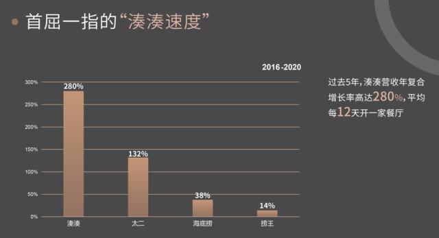湊凑获评新锐价值公司 呷哺集团亮出第二张王牌