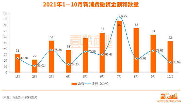 金额下跌50%，新消费融资过冬难
