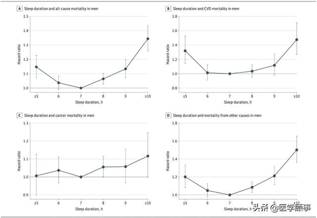 32万东亚人研究，男性睡眠时间长短与死亡风险密切相关