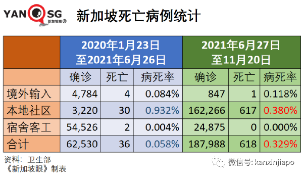 新加坡年轻人和孩童冠病感染率上升；18家小贩中心和咖啡店允许不同住五人堂食