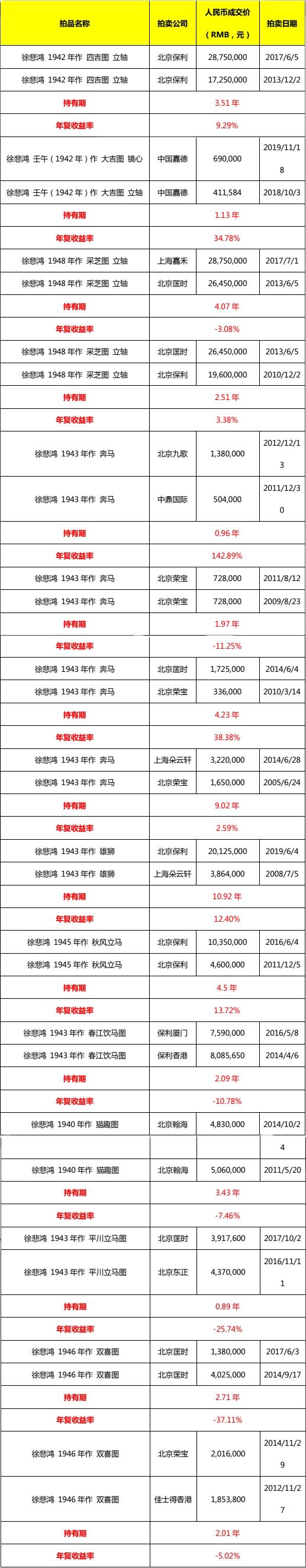 嘉德秋拍再现徐悲鸿佳作，其市场价值究竟如何？