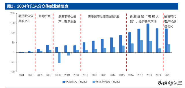 分众传媒专题报告：掌握核心资源、盈利突出的生活圈媒体龙头