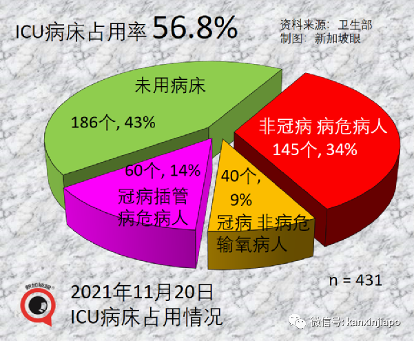 新加坡年轻人和孩童冠病感染率上升；18家小贩中心和咖啡店允许不同住五人堂食