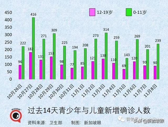 新加坡儿童预计明年初开始接种辉瑞；又一康复幼童患罕见综合征