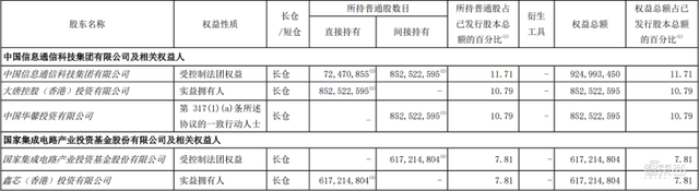 中芯国际的六朝董事长往事