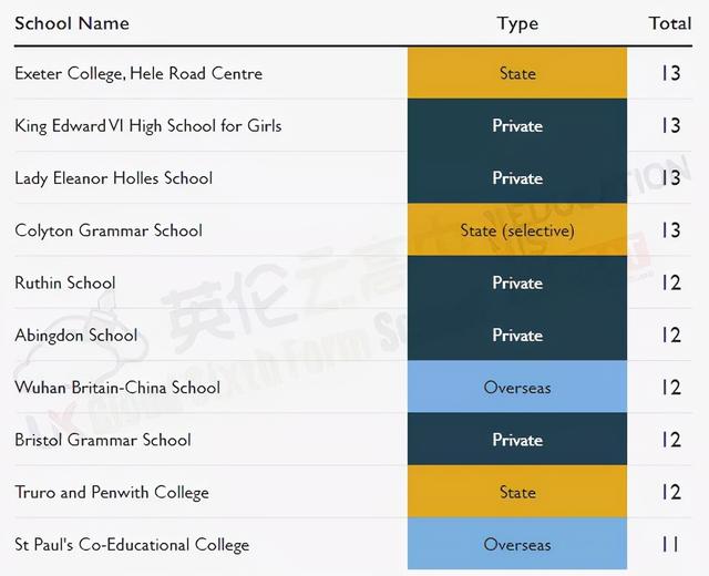 最多75人被录取！2020年牛剑录取学生最多学校排名出炉