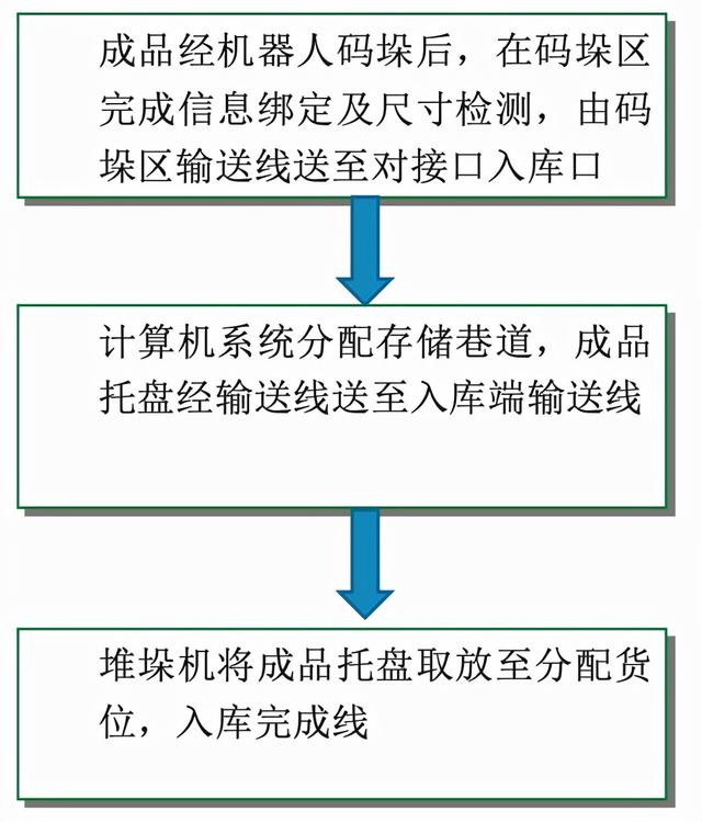 「案例」艾雪印尼-23°C自动化冷库建设