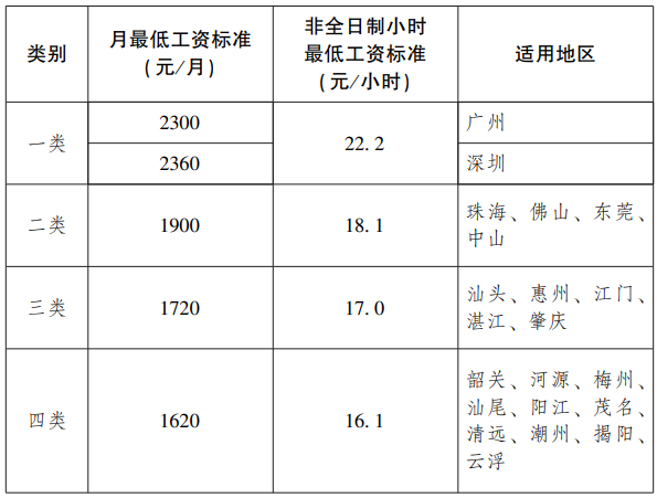 “智造之光”科创榜特约·南方+早班车丨下月起广深最低月薪分别不少于2300和2360元