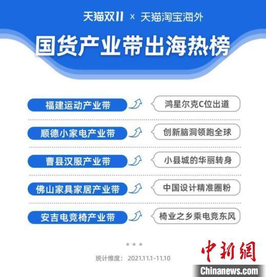 天猫双11国货产业带出海加速 曹县汉服销售额增长翻倍