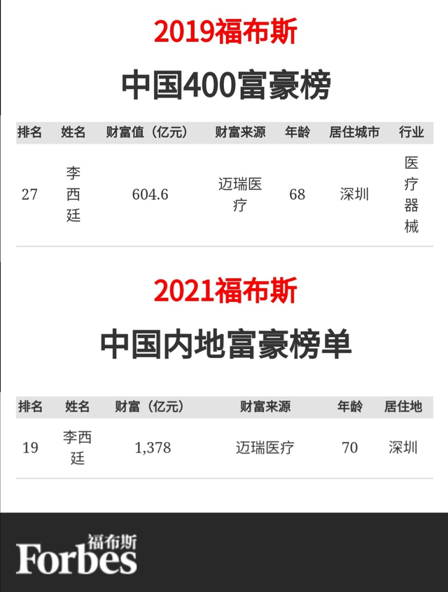 宿州首富，73年参加高考，68岁身价600亿，70岁财富1378亿，凭啥