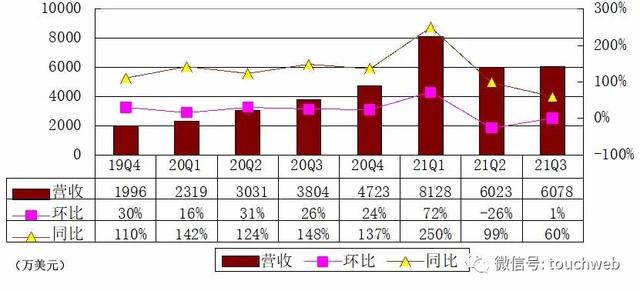 老虎国际季报图解：80%新增入金来自海外 获中国香港牌照