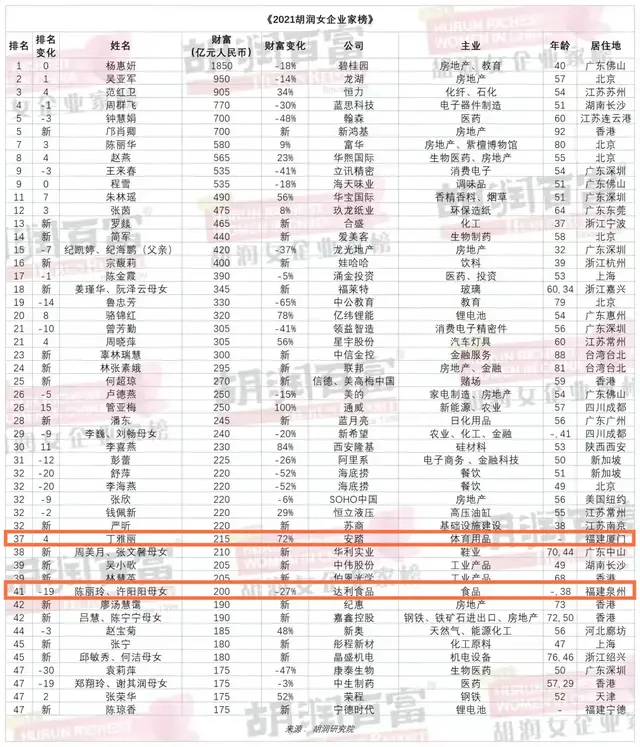 安踏丁雅丽成泉州新女首富！达利陈丽玲、许阳阳母女一同上榜