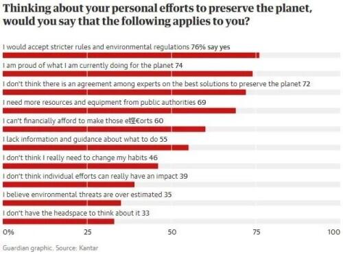 跨国调查：多数人不愿意为环保改变生活方式 原因是……