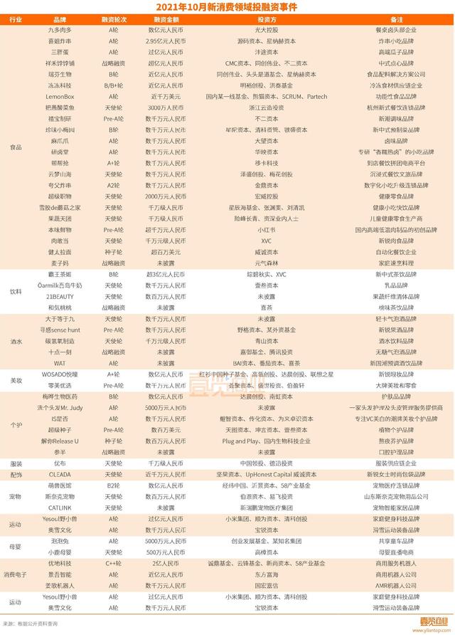 金额下跌50%，新消费融资过冬难