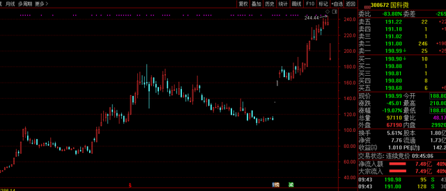 被美国列入“实体清单”国科微重挫19%