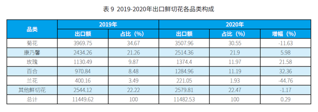 从海关数据看我国鲜切花进出口市场变化 |“花卉进出口”专题