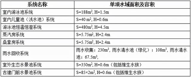 上海新建马桥镇16A-02/04地块商业办公项目水环境的系统设计(一)