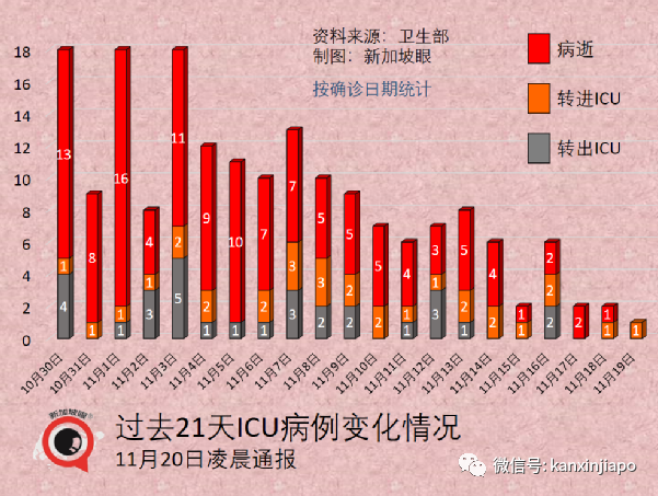 新加坡年轻人和孩童冠病感染率上升；18家小贩中心和咖啡店允许不同住五人堂食