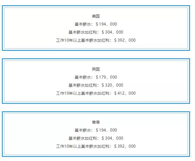 官方公布：CFA的含金量到底多高？曝光CFA持证人的收入后，真相了