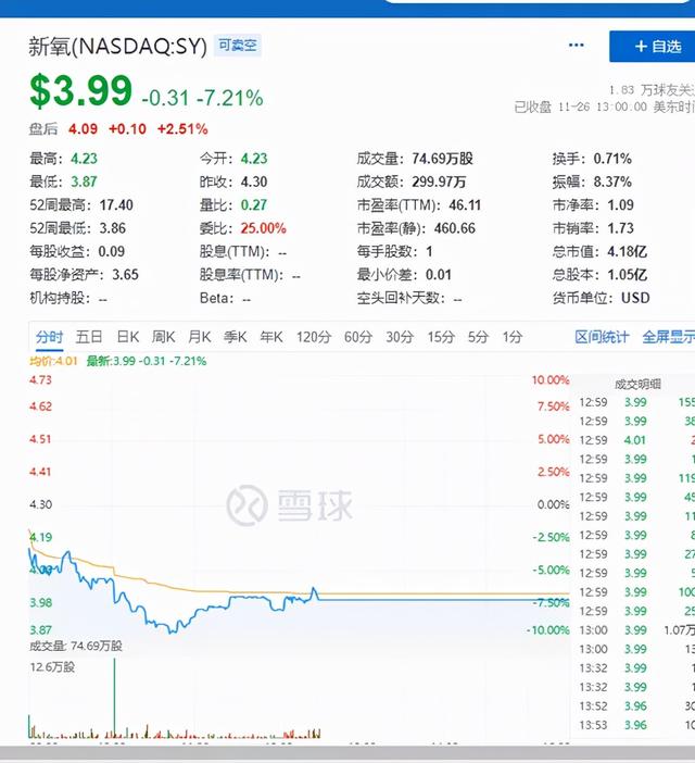 新氧收购网络小贷牌照：低价私有化被指割韭菜，市值缩水近8成