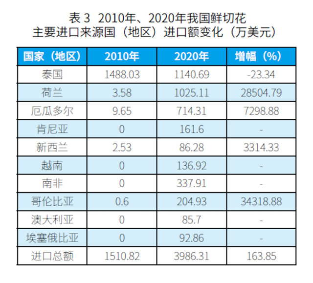 从海关数据看我国鲜切花进出口市场变化 |“花卉进出口”专题