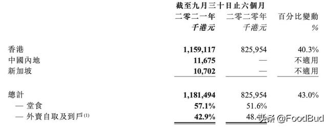 连锁品牌谭仔国际上市后首份财报：157家门店，半年收入9.7亿元