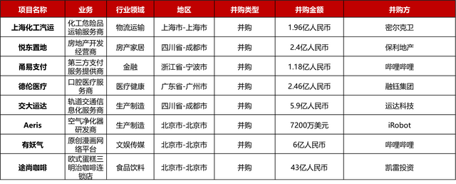 大型投资周报：在线体育游戏平台Dream 11获8.4亿美元战略融资