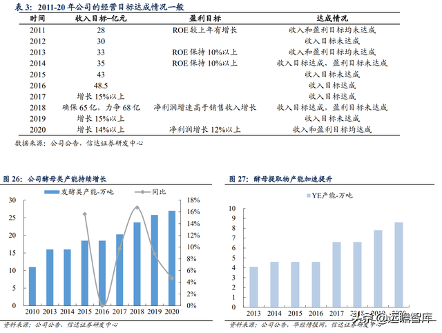 安琪酵母：国内第一，全球第三，品牌和渠道是其2大核心竞争优势